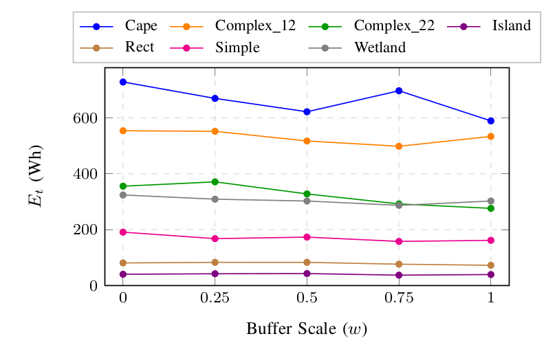 Effect of buffer scale w on total fleet energy consumption across environments.